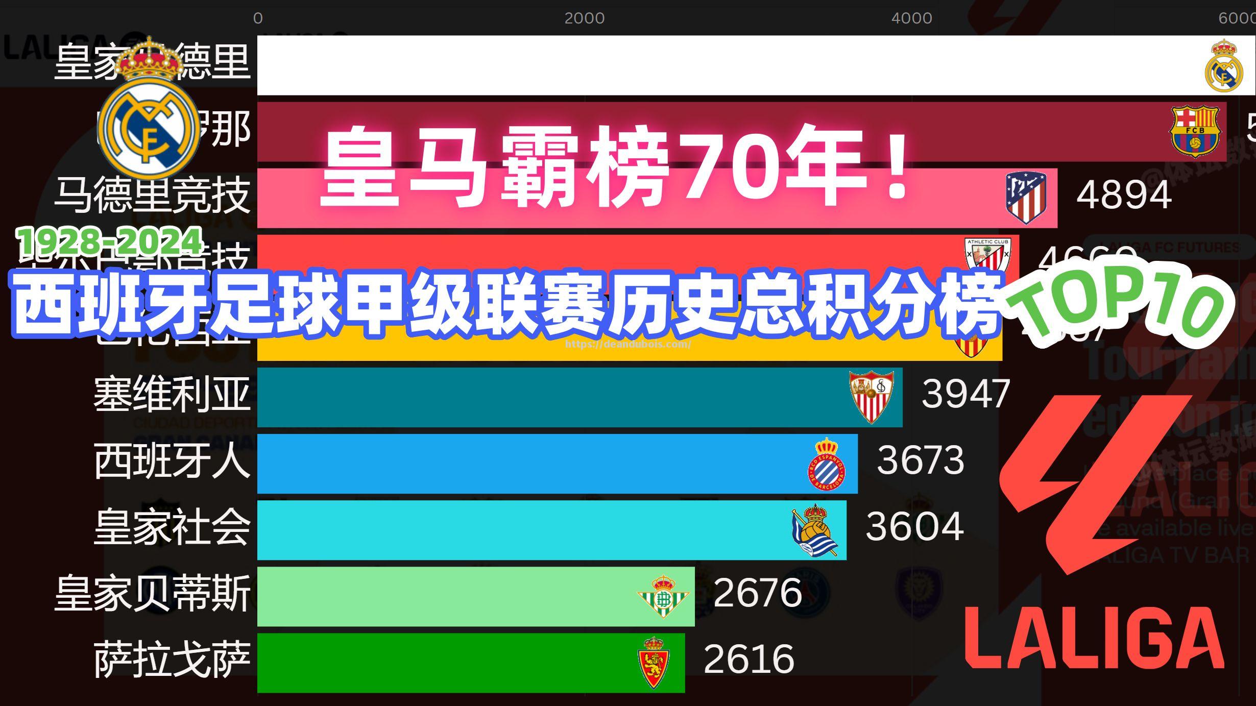 皇马客场战胜对手，继续领跑积分榜